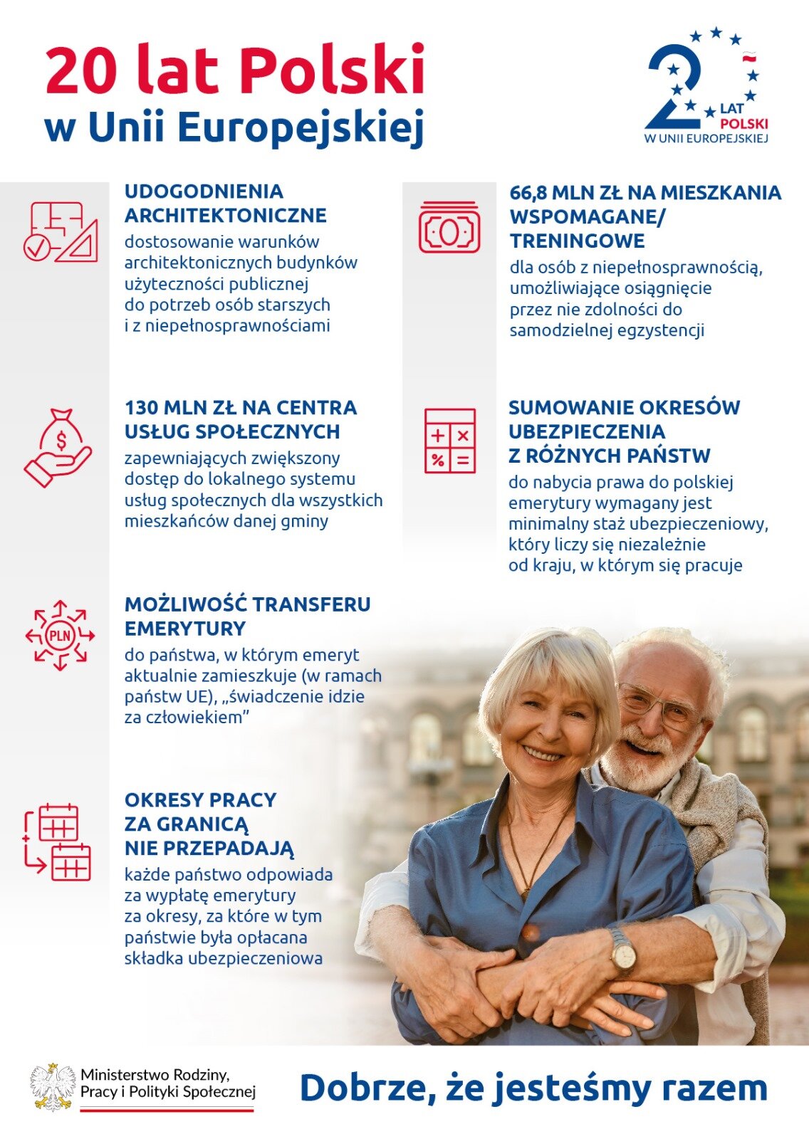 20 lat Polski w Unii Europejskiej. Udogodnienia architektoniczne - dostosowanie warunków architektonicznych budynków użyteczności publicznej do potrzeb osób starszych i z niepełnosprawnościami. 130 mln zł na centra usług społecznych - zapewniających zwiększony dostęp do lokalnego systemu usług społecznych dla wszystkich mieszkańców danej gminy. Możliwość transferu emerytury - do państwa, w którym emeryt aktualnie zamieszkuje (w ramach państw UE), „świadczenie idzie za człowiekiem”. Okresy pracy za granicą nie przepadają - każde państwo odpowiada za wypłatę emerytury za okresy, za które w tym państwie była opłacana składka ubezpieczeniowa. 66,8 mln zł na mieszkania wspomagane/treningowe - dla osób z niepełnosprawnością, umożliwiające osiągnięcie przez nie zdolności do samodzielnej egzystencji. Sumowanie okresów ubezpieczenia z różnych państw - do nabycia prawa do polskiej emerytury wymagany jest minimalny staż ubezpieczeniowy, który liczy się niezależnie od kraju, w którym się pracuje. Dobrze, że jesteśmy razem.